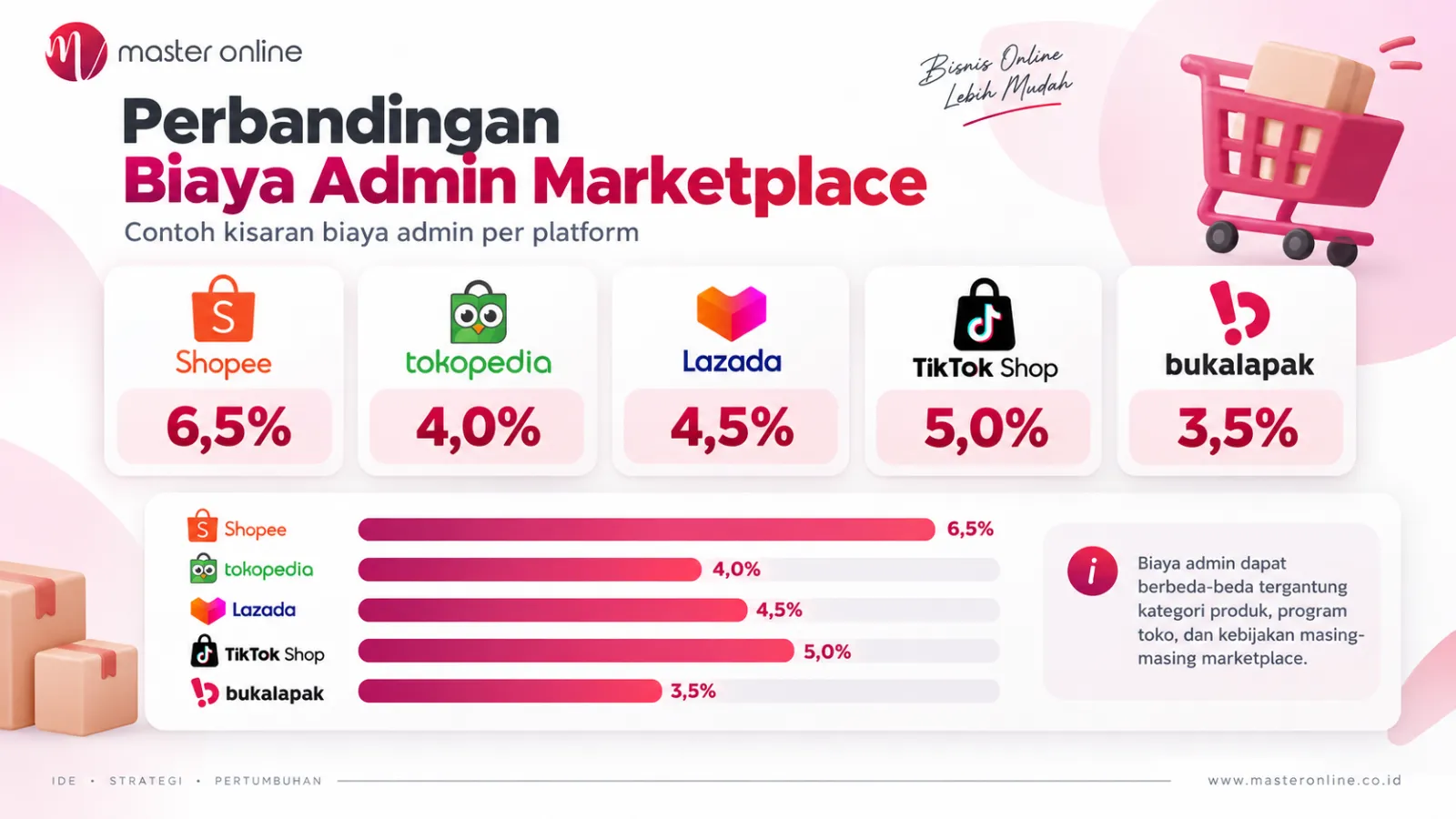 Biaya Admin Marketplace: Cara Hitung dan Tips Mengelolanya