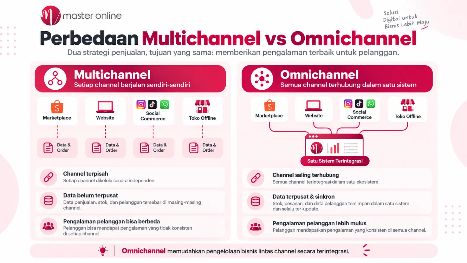 Apa Itu Multichannel vs Omnichannel: Perbedaan dan Mana yang Cocok untuk Bisnis?